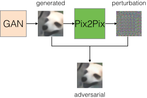 We generate both images of dogs and its corresponding perturbation using GANs